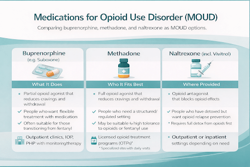 Comparison chart of medications for opioid use disorder (MOUD): buprenorphine (Suboxone), methadone, and naltrexone/Vivitrol—what each does, who it fits best, and where it’s provided.